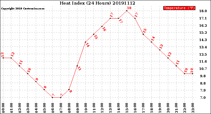 Milwaukee Weather Heat Index<br>(24 Hours)