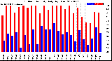 Milwaukee Weather Outdoor Humidity<br>Daily High/Low