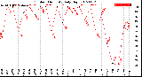 Milwaukee Weather Outdoor Humidity<br>Daily High