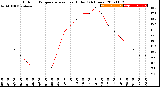 Milwaukee Weather Outdoor Temperature<br>vs Heat Index<br>(24 Hours)