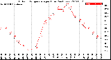 Milwaukee Weather Outdoor Temperature<br>per Hour<br>(24 Hours)