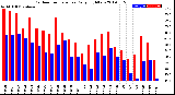 Milwaukee Weather Outdoor Temperature<br>Daily High/Low