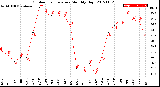 Milwaukee Weather Outdoor Temperature<br>Monthly High