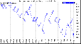 Milwaukee Weather Outdoor Temperature<br>Daily Low