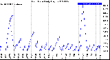 Milwaukee Weather Rain Rate<br>Daily High