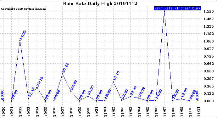 Milwaukee Weather Rain Rate<br>Daily High