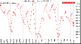 Milwaukee Weather Solar Radiation<br>Daily