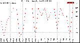 Milwaukee Weather Wind Direction<br>(By Day)