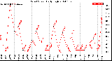 Milwaukee Weather Wind Speed<br>Daily High