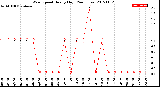 Milwaukee Weather Wind Speed<br>Hourly High<br>(24 Hours)