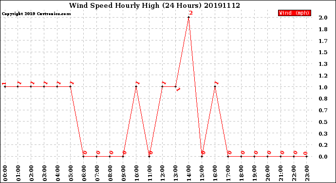 Milwaukee Weather Wind Speed<br>Hourly High<br>(24 Hours)