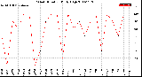 Milwaukee Weather Wind Direction<br>Daily High