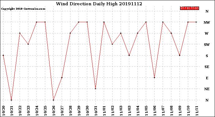 Milwaukee Weather Wind Direction<br>Daily High