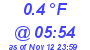 Milwaukee Weather Dewpoint High Low Today