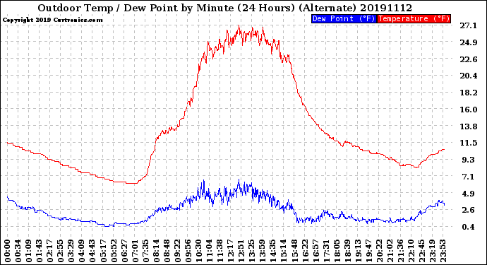 Milwaukee Weather Outdoor Temp / Dew Point<br>by Minute<br>(24 Hours) (Alternate)