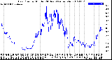 Milwaukee Weather Dew Point<br>by Minute<br>(24 Hours) (Alternate)