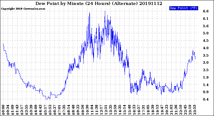 Milwaukee Weather Dew Point<br>by Minute<br>(24 Hours) (Alternate)