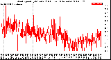 Milwaukee Weather Wind Speed<br>by Minute<br>(24 Hours) (Alternate)