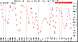 Milwaukee Weather Solar Radiation<br>Avg per Day W/m2/minute