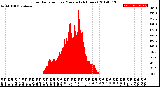 Milwaukee Weather Solar Radiation<br>per Minute<br>(24 Hours)