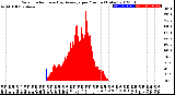 Milwaukee Weather Solar Radiation<br>& Day Average<br>per Minute<br>(Today)