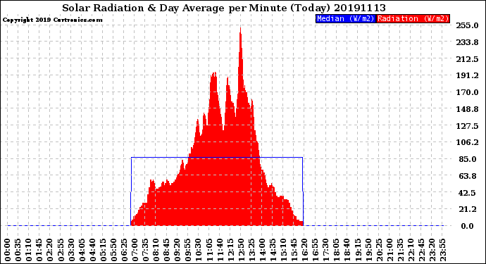 Milwaukee Weather Solar Radiation<br>& Day Average<br>per Minute<br>(Today)