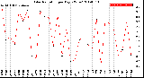 Milwaukee Weather Solar Radiation<br>per Day KW/m2