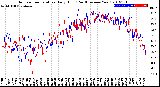 Milwaukee Weather Outdoor Temperature<br>Daily High<br>(Past/Previous Year)