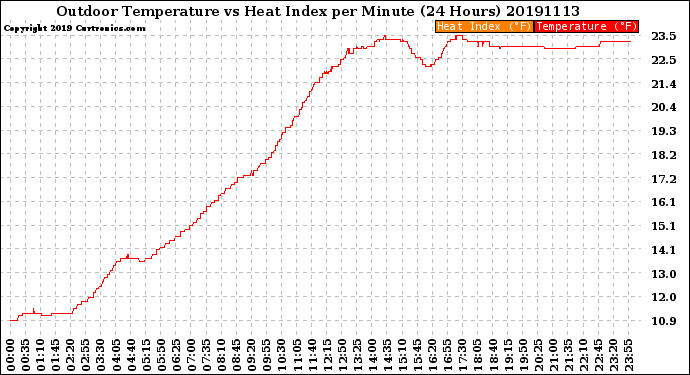 Milwaukee Weather Outdoor Temperature<br>vs Heat Index<br>per Minute<br>(24 Hours)