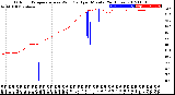 Milwaukee Weather Outdoor Temperature<br>vs Wind Chill<br>per Minute<br>(24 Hours)