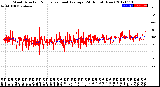 Milwaukee Weather Wind Direction<br>Normalized and Average<br>(24 Hours) (New)