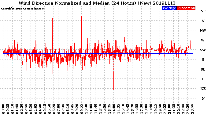 Milwaukee Weather Wind Direction<br>Normalized and Median<br>(24 Hours) (New)