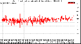 Milwaukee Weather Wind Direction<br>Normalized<br>(24 Hours) (New)