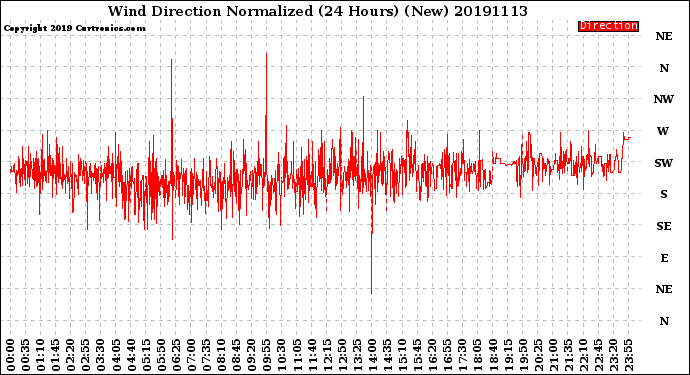 Milwaukee Weather Wind Direction<br>Normalized<br>(24 Hours) (New)