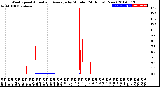 Milwaukee Weather Wind Speed<br>Actual and Average<br>by Minute<br>(24 Hours) (New)