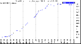 Milwaukee Weather Wind Chill<br>Hourly Average<br>(24 Hours)