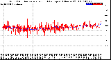 Milwaukee Weather Wind Direction<br>Normalized and Average<br>(24 Hours) (Old)