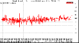 Milwaukee Weather Wind Direction<br>Normalized<br>(24 Hours) (Old)