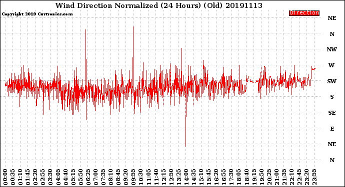 Milwaukee Weather Wind Direction<br>Normalized<br>(24 Hours) (Old)