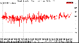 Milwaukee Weather Wind Direction<br>(24 Hours) (Raw)