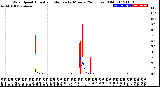 Milwaukee Weather Wind Speed<br>Actual and Median<br>by Minute<br>(24 Hours) (Old)