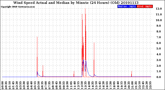 Milwaukee Weather Wind Speed<br>Actual and Median<br>by Minute<br>(24 Hours) (Old)