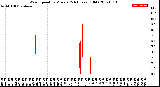 Milwaukee Weather Wind Speed<br>by Minute<br>(24 Hours) (Old)