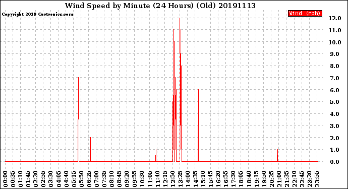 Milwaukee Weather Wind Speed<br>by Minute<br>(24 Hours) (Old)