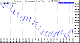 Milwaukee Weather Barometric Pressure<br>per Hour<br>(24 Hours)