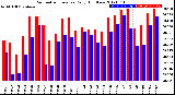 Milwaukee Weather Barometric Pressure<br>Daily High/Low