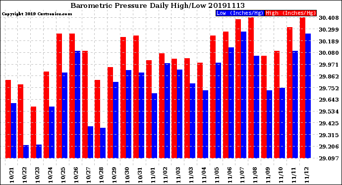 Milwaukee Weather Barometric Pressure<br>Daily High/Low