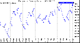 Milwaukee Weather Barometric Pressure<br>Daily High