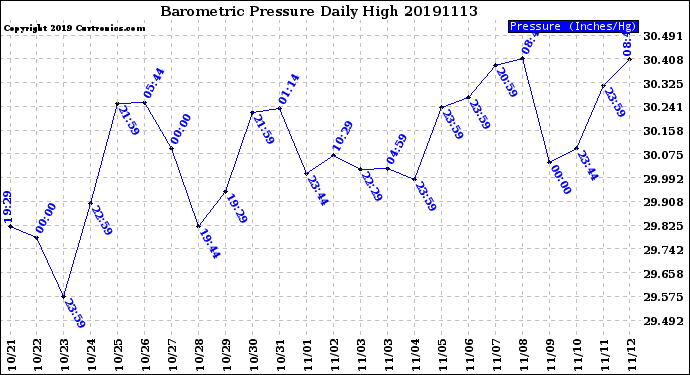 Milwaukee Weather Barometric Pressure<br>Daily High