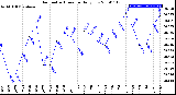 Milwaukee Weather Barometric Pressure<br>Daily Low